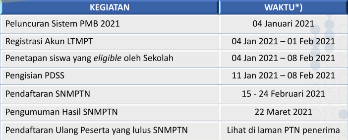 Jadwal Kegiatan SNMPTN 2021